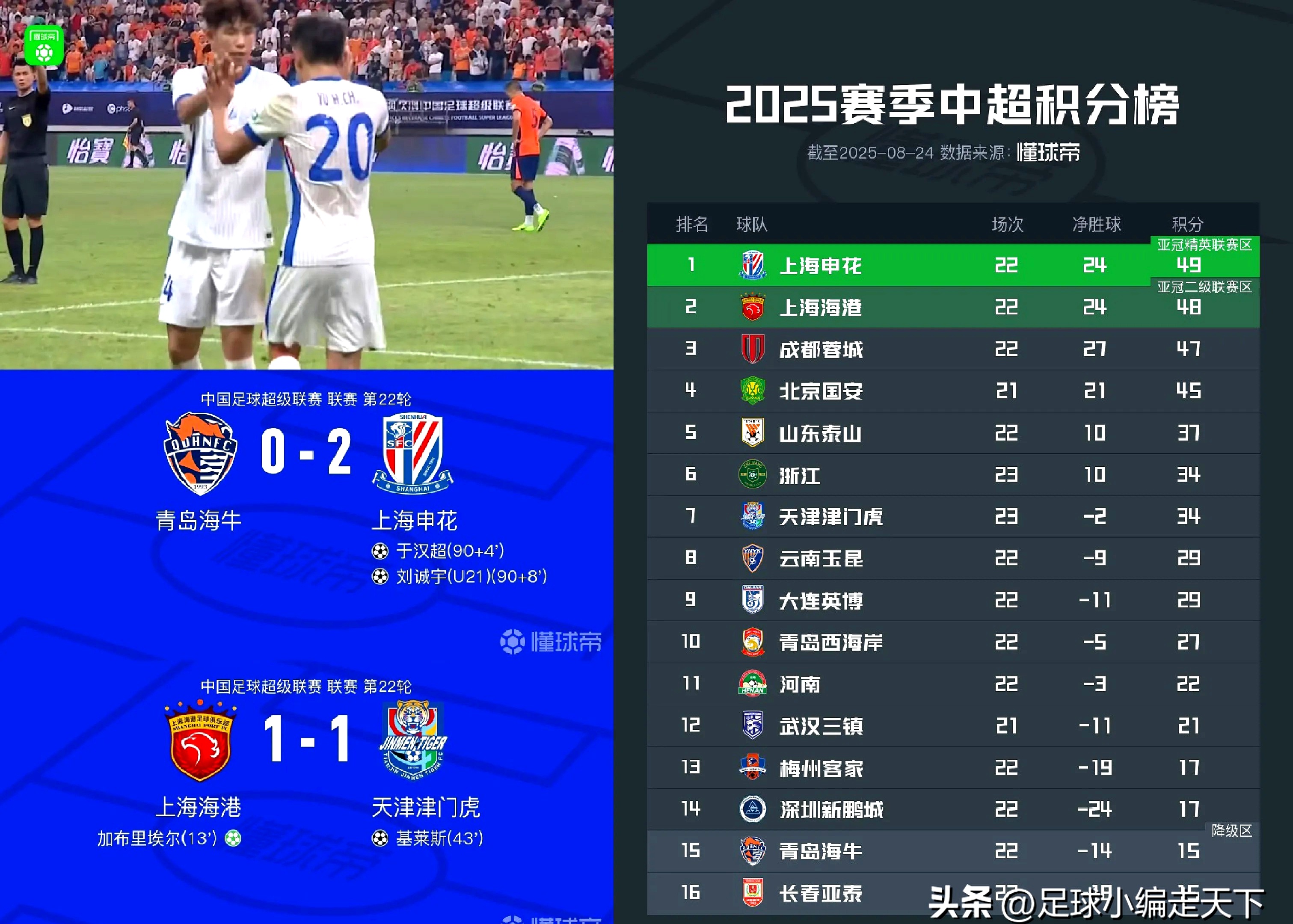 包含今夜北京国安调整名单以备NBA季后赛加时末段上海申花伤情更新之后，山东泰山集结日遗憾出局的词条